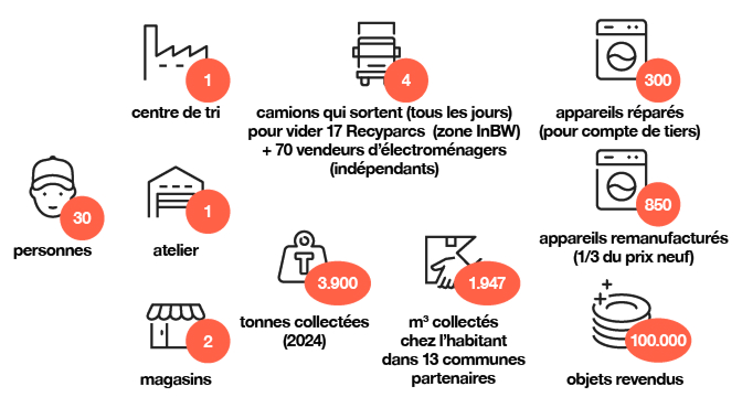 Restor en chiffre