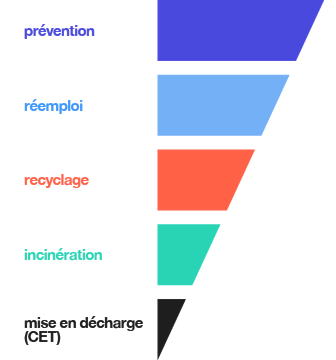 réemploi